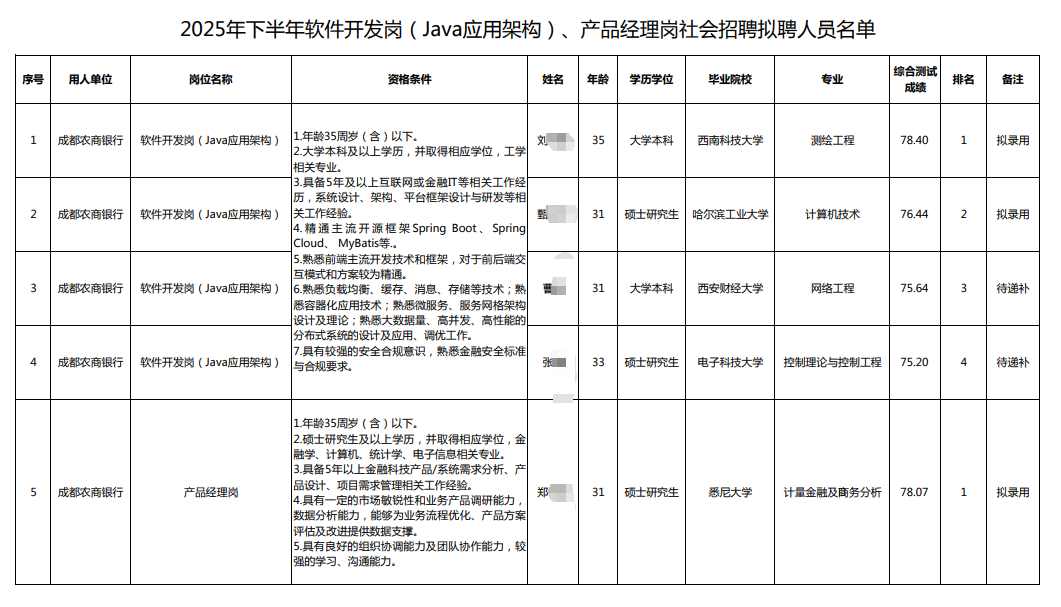 拟聘人员名单