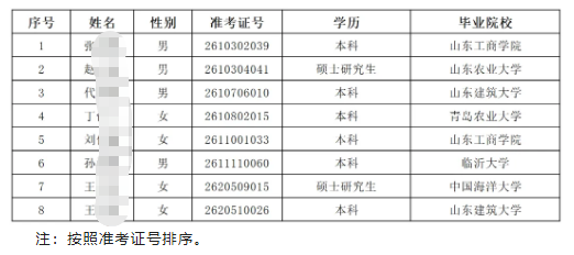 2026年青州农商银行高校毕业生招聘拟录用人员公示