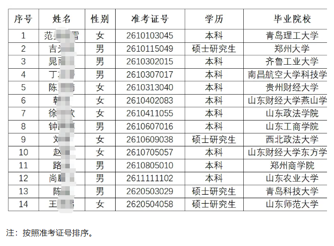 2026年曹县农商银行高校毕业生招聘拟录用人员公示