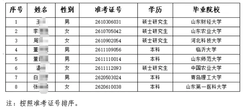 2026年临清农商银行高校毕业生招聘拟录用人员公示