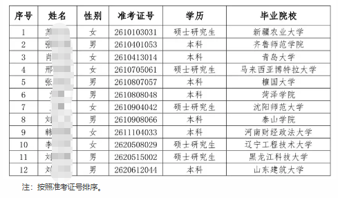 2026年济阳农商银行高校毕业生招聘拟录用人员公示