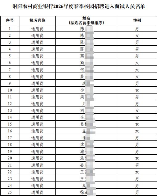 2026年射阳农村商业银行春季校园招聘进入面试人员名单