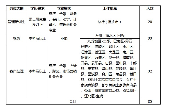 重庆三峡银行招聘