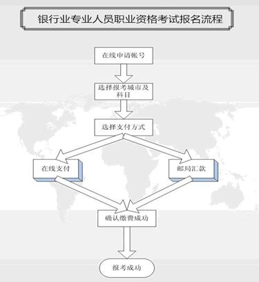 报名流程