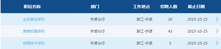 2016交通银行宁波分行校园招聘76人