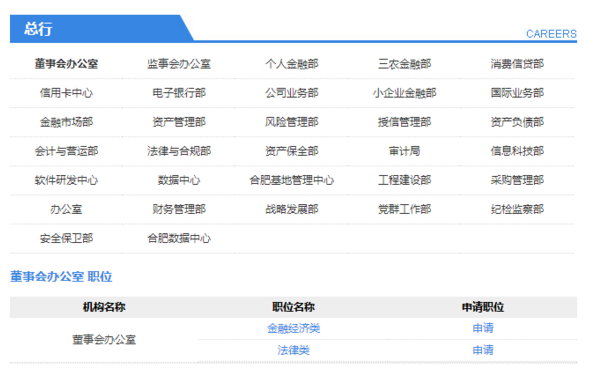总行招聘职位