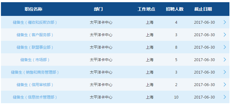 2017年交通银行太平洋卡中心校园招聘