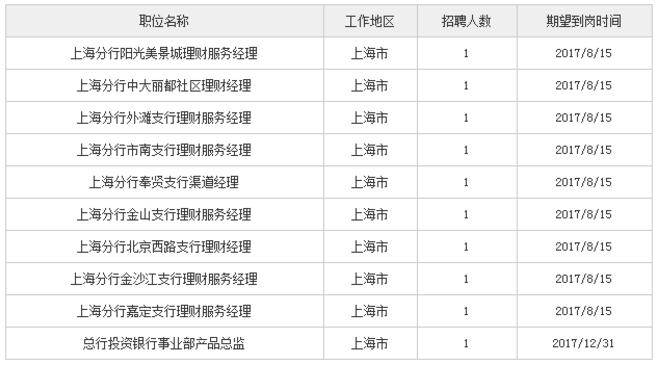 2017平安银行上海分行社会招聘10人公告