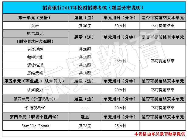 具体题量分布参考2017年的说明如下：