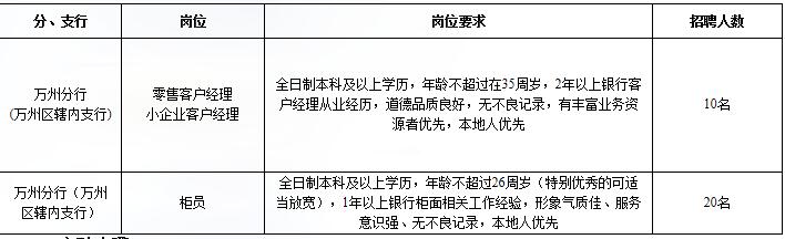 三峡银行岗位