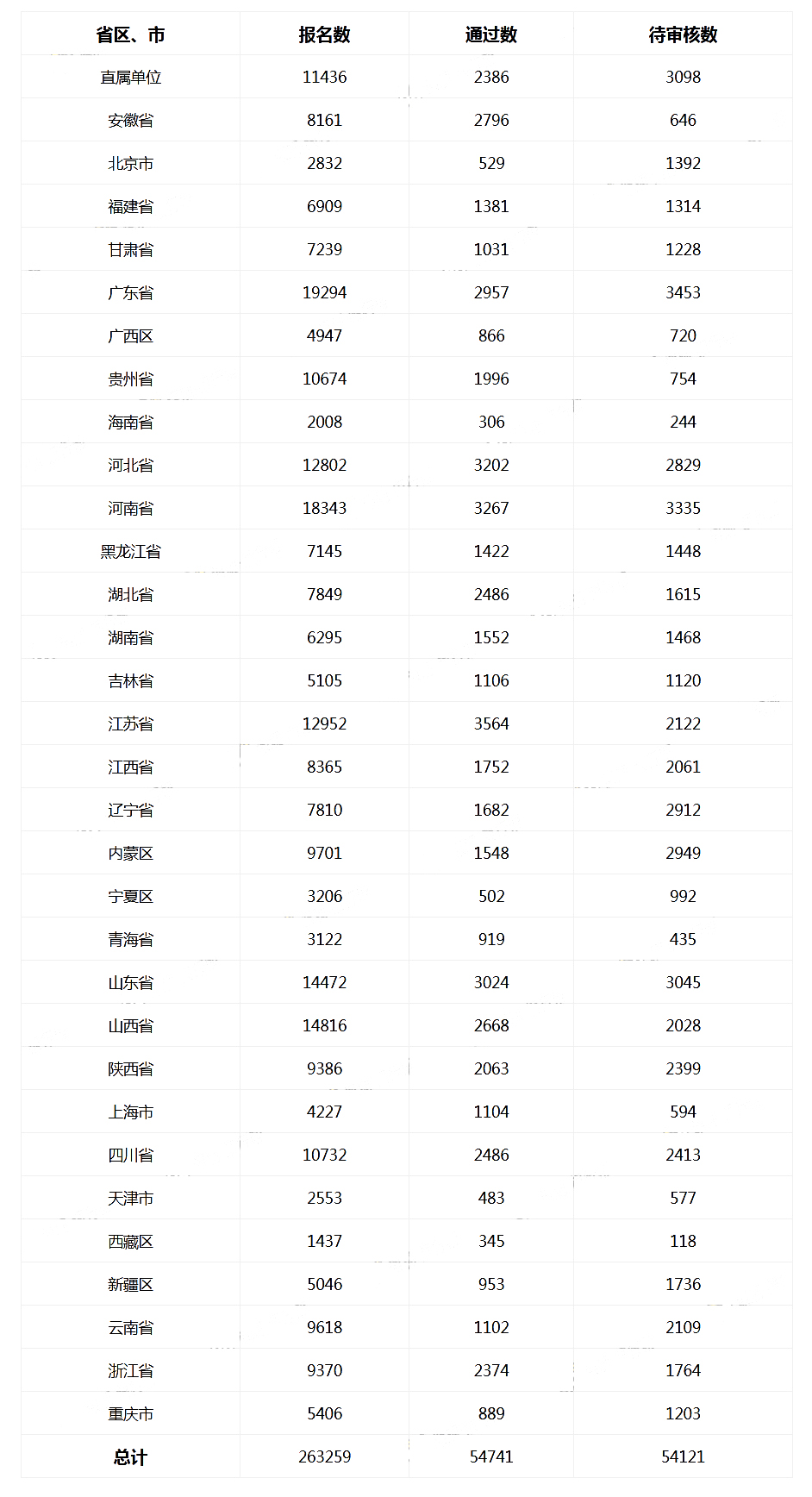 中国人民银行直属单位及各地区招聘报名人数