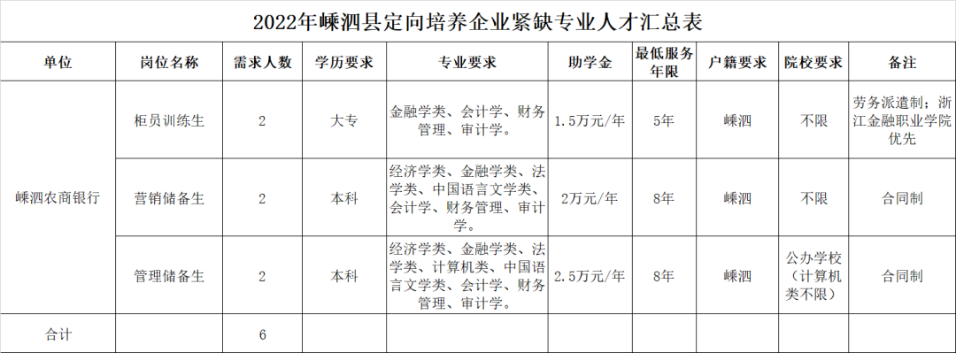 2022年嵊泗农商银行定向汇总表