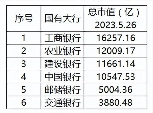 国有银行