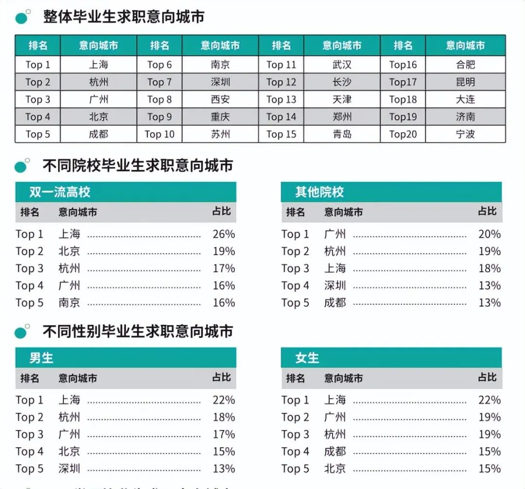 意向城市