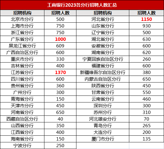 中国工商银行