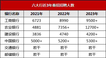 国有六大行春季校园招聘