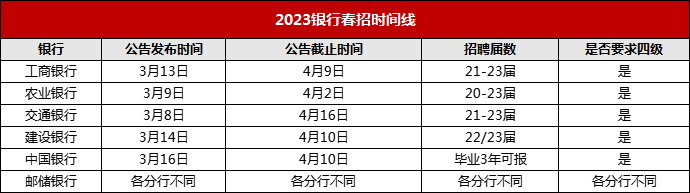 国有六大行春季校园招聘