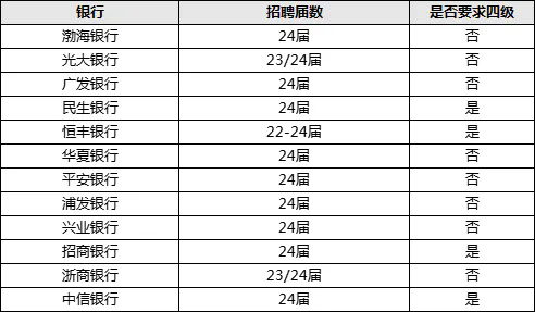 2025年银行春季校园招聘备考之股份制银行春招招聘要求有哪些？