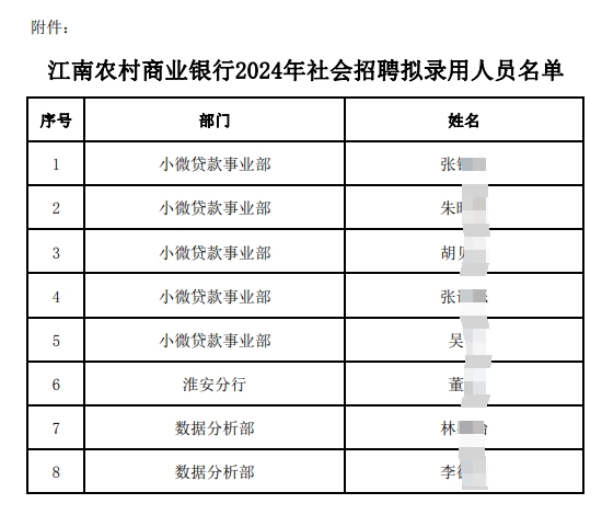 附件:江南农村商业银行2024年社会招聘拟录用人员名单