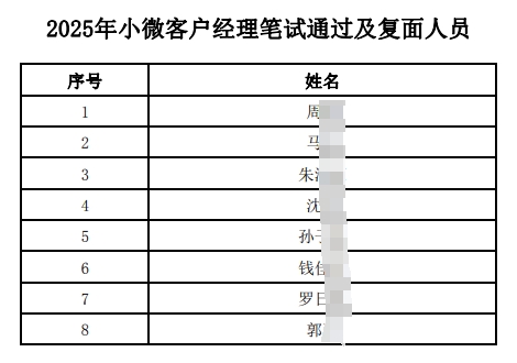 2025年江南农村商业银行小微客户经理笔试通过及复面人员公布(1.20)