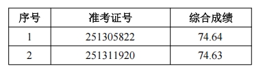 2025年肥西农商银行社会招聘拟录用(递补)人员公示