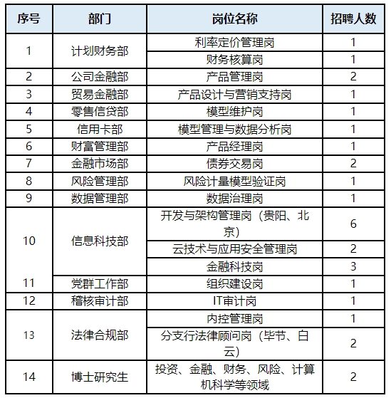 贵阳银行招聘