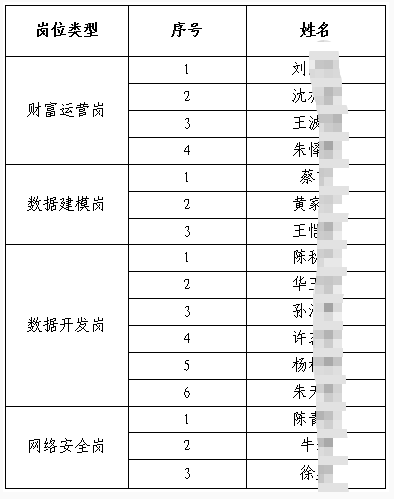 2025年镇江农商银行社会招聘入围面试人员名单公布(11.14)