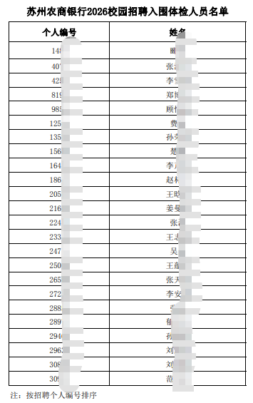 附件:苏州农商银行2026校园招聘入围体检人员名单